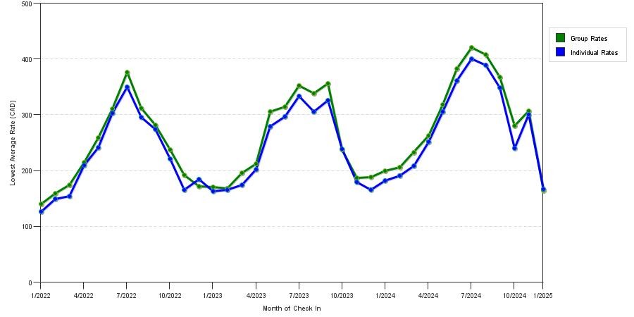 seasonality of hotel rates in Vancouver