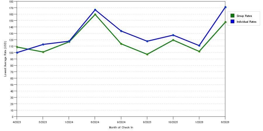 seasonality of hotel rates in Mendota Heights