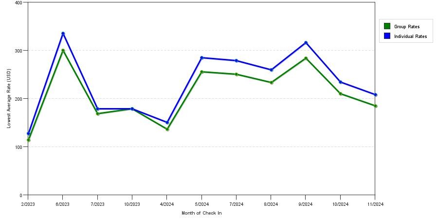 seasonality of hotel rates in Penn Yan