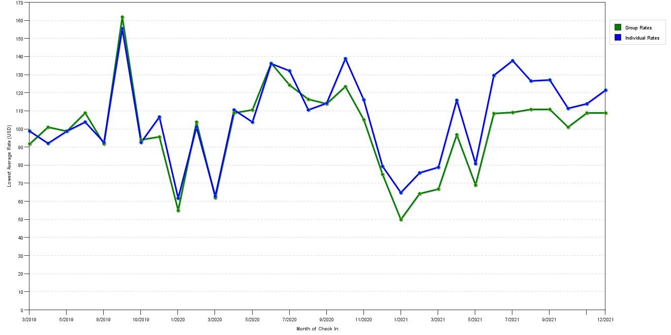 Rate fluctuations of Baymont Inn Bridgeport / Frankenmuth / Birch Run