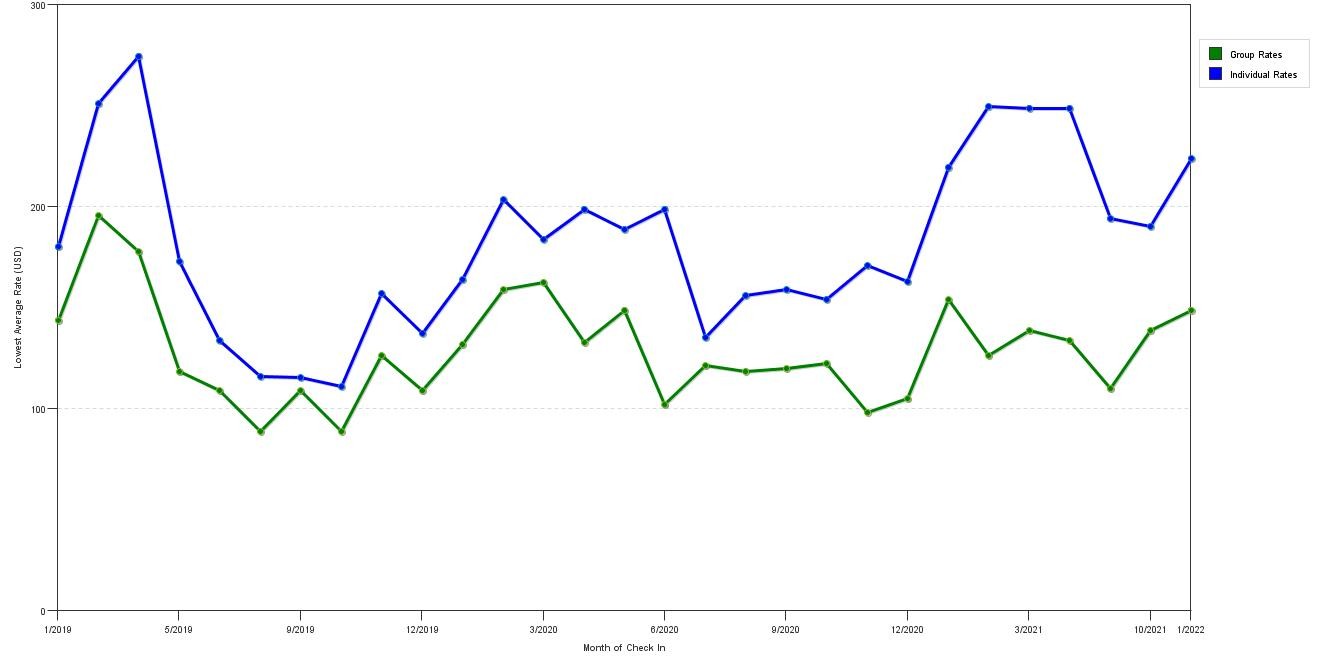 Rate fluctuations of Courtyard Sarasota University Park / Lakewood Ranch Area