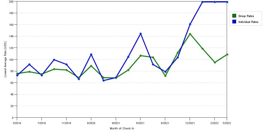 Rate fluctuations of Hampton Inn Alpharetta / Roswell Ga
