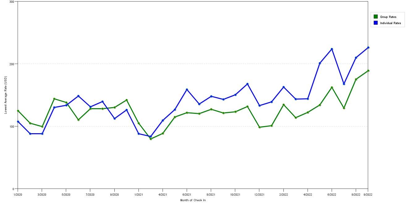 Rate fluctuations of Hampton Inn White Plains/Tarrytown