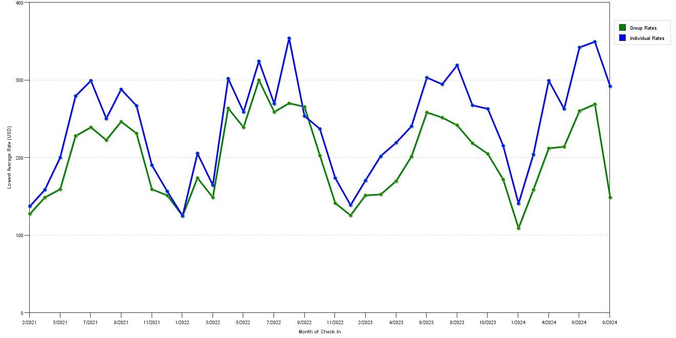 Rate fluctuations of Hilton Santa Cruz / Scotts Valley