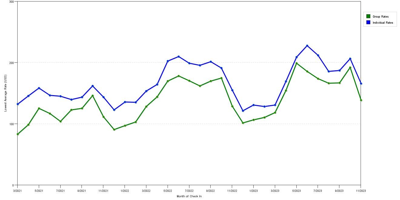 Rate fluctuations of Hyatt House Boston / Waltham