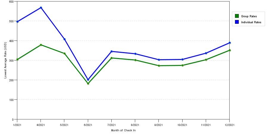 Rate fluctuations of Le Meridien Delfina Santa Monica