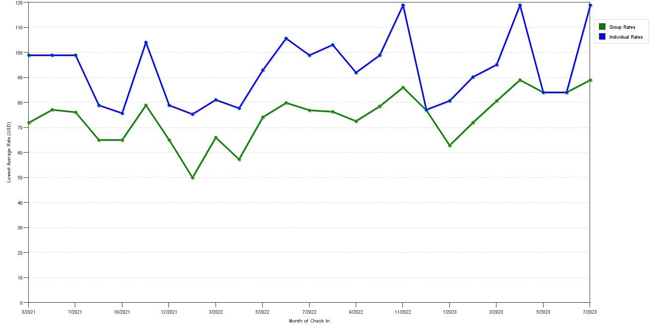 Rate fluctuations of Ramada Columbus North / Polaris