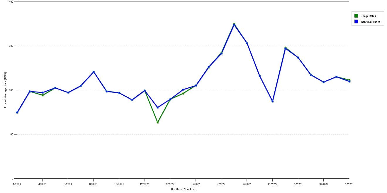 Rate fluctuations of Ramada by Wyndham Santa Barbara