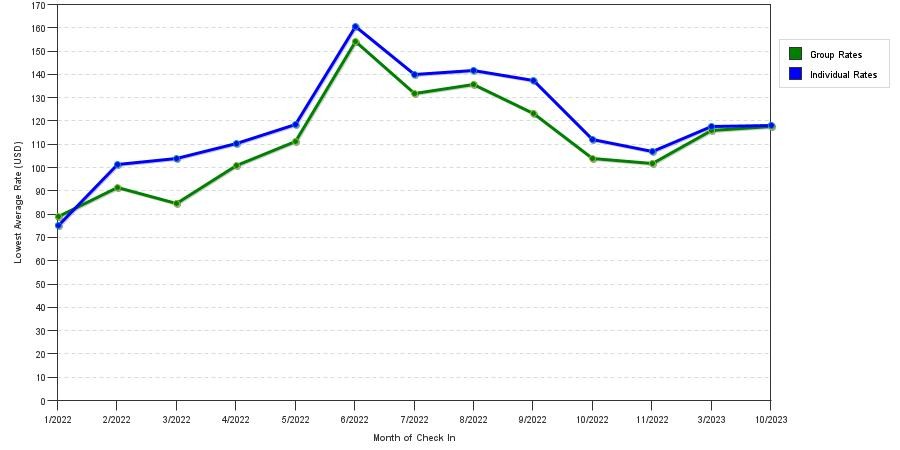 Rate fluctuations of TRU Denver South Park Meadows