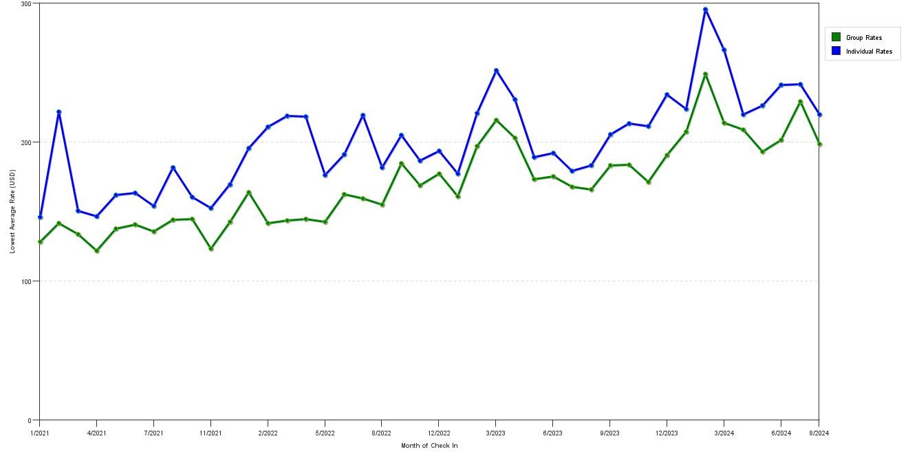 Rate fluctuations of Wyndham Garden San Antonio Riverwalk / Museum Reach